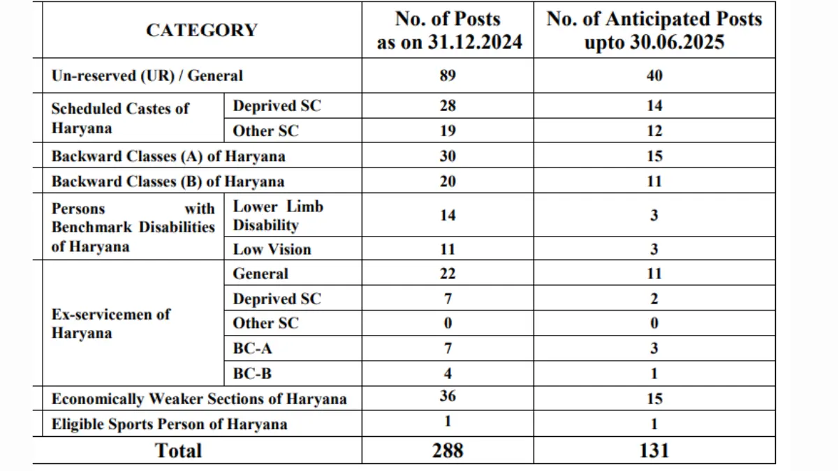 Punjab and Haryana High Court Stenographer Recruitment 2025
