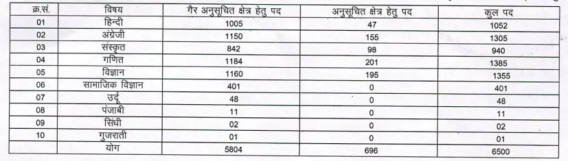 RPSC 2nd Grade Teacher Detailed Vacancy