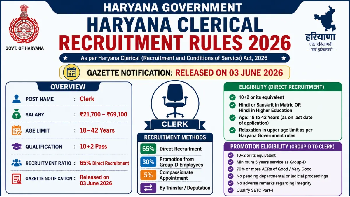 Haryana Clerical Recruitment Rules 2026