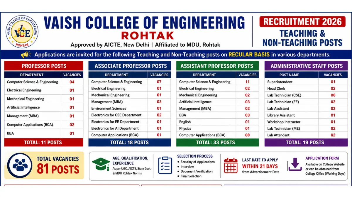 Vaish College of Engineering Rohtak Teaching & Non-Teaching Recruitment 2026